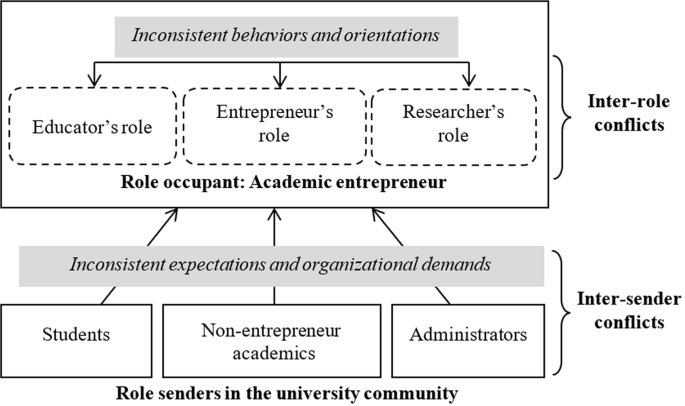Role conflicts and coping strategies of academic entrepreneurs in an immature entrepreneurship environment