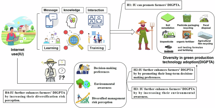 Can internet use promote farmers’ diversity in green production technology adoption? Empirical evidence from rural China