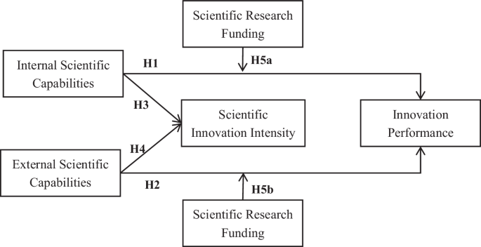 The impact of enterprises’ scientific capabilities on innovation performance: evidence from an empirical analysis and simulation model