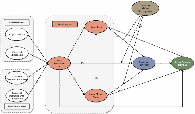 Linking social capital to green purchasing intentions in livestreaming sessions: the moderating role of perceived visible heterogeneity