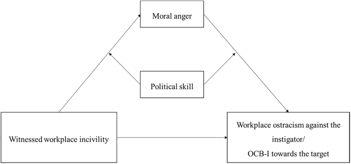 Punish or help? Third parties’ constructive responses to witnessed workplace incivility: the role of political skill