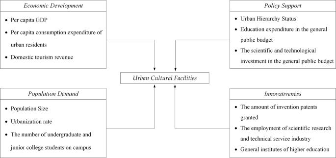 Understanding the regional dynamics and determinants of urban cultural facilities in the Yangtze River Economic Belt, China