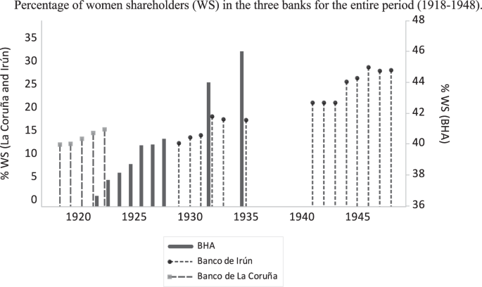 How did historical trends impact women’s involvement in financial markets? Evidence from women shareholders in Spain (1918-1948)