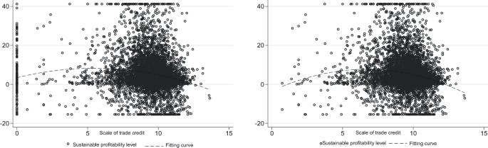 Trade credit and sustainable profitability in small and medium-sized enterprises
