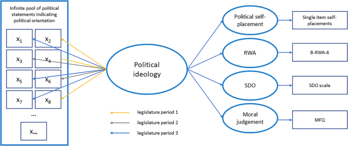 Is issue voting solely based on issues? Latent factors of political ideology in response patterns of voting advice applications