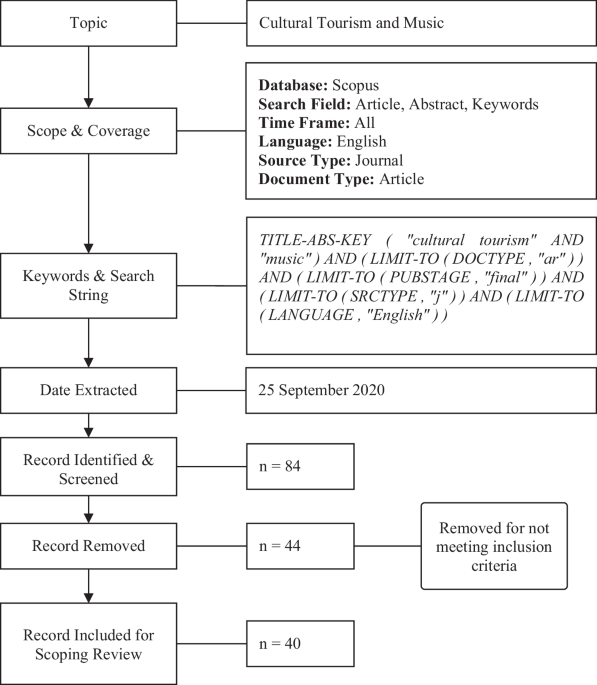 Music in cultural tourism: insights from a dual approach of scoping review and bibliometric analysis