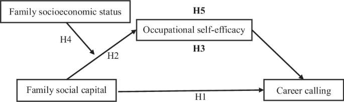 Influence of family social capital on career calling: moderated mediation effect of family socioeconomic status