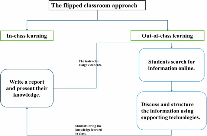 Educating future accountants: a cross-curricular, flipped classroom approach to integrating global warming knowledge into an accounting curriculum