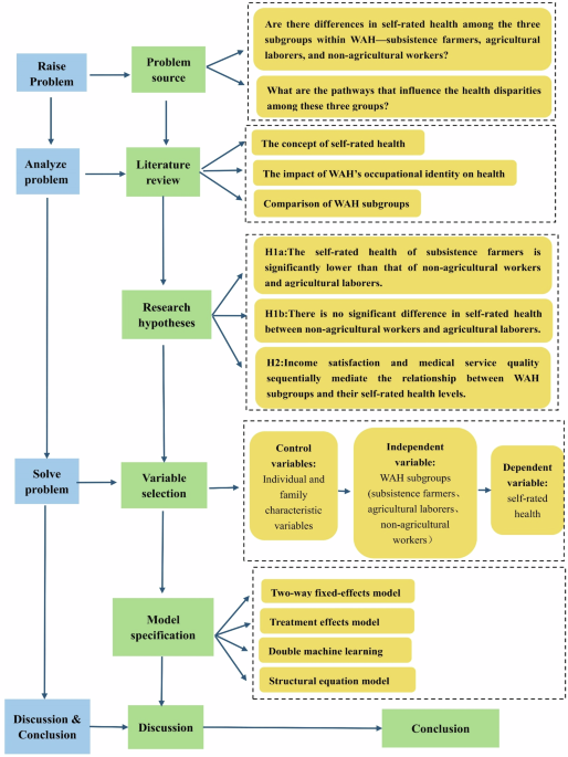 Self-rated health differences among different workers in China with an agricultural hukou: the chain mediation effect of income satisfaction and medical service quality