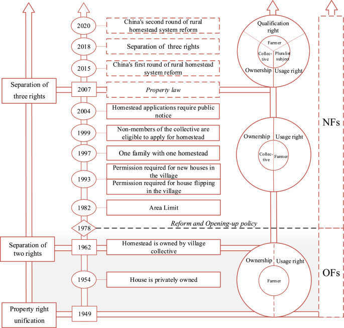 Intergenerational differences in the homestead policy cognition of farmers within the context of institutional change: empirical evidence from villages in Jiangxi province, China