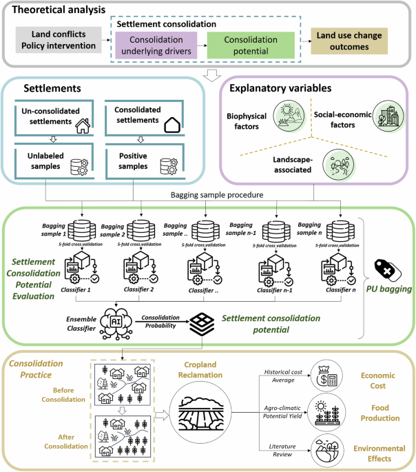 Spatial assessment of settlement consolidation potential: insights from Zhejiang Province, China