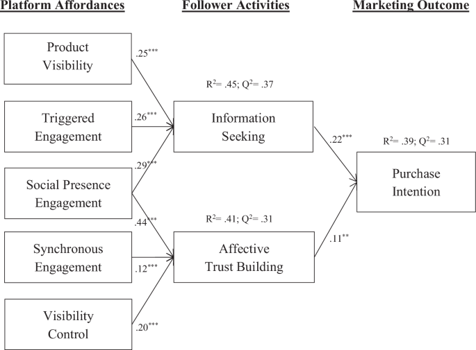 Information seeking and affective relationship building in influencer marketing: the role of social media affordances