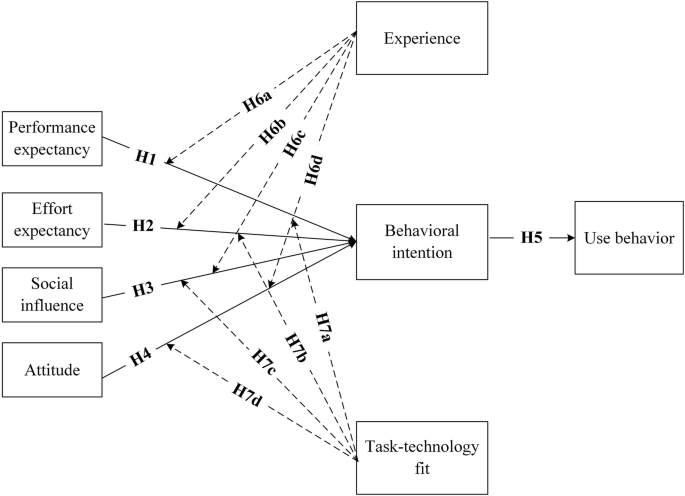 Understanding college students’ acceptance of machine translation in foreign language learning: an integrated model of UTAUT and task-technology fit
