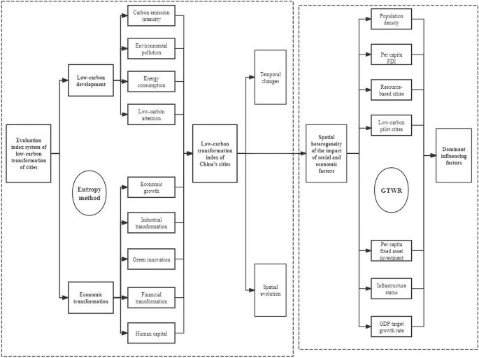 Low-carbon transformation of China’s cities: evaluation and spatiotemporal pattern evolution