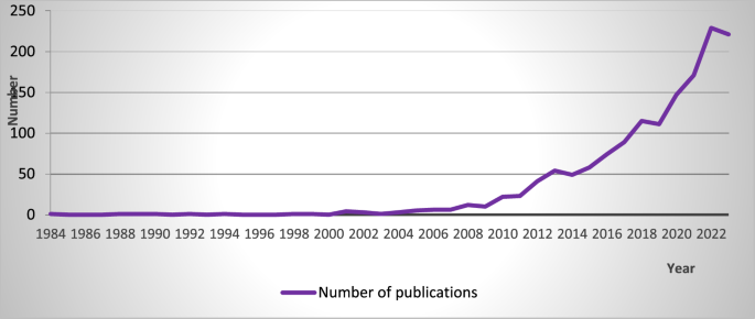 Multi-dimensional poverty: a bibliometric analysis and content co-occurrence literature review