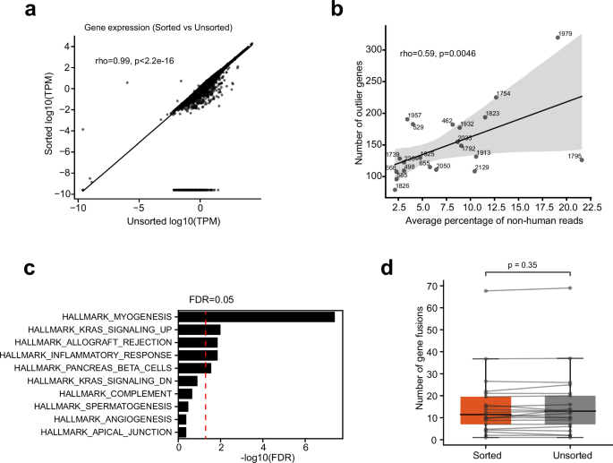 Benchmarking mouse contamination removing protocols in patient-derived xenografts genomic profiling