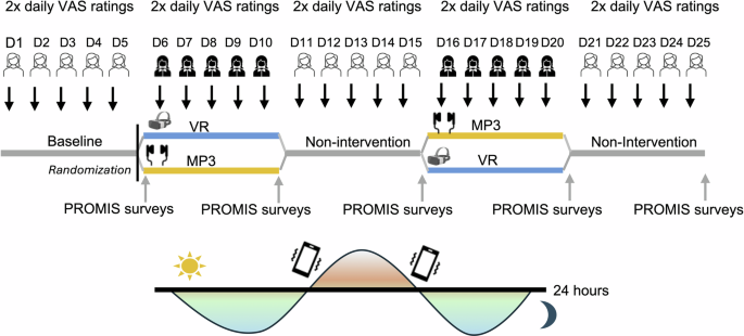 Telehealth virtual reality intervention reduces chronic pain in a randomized crossover study