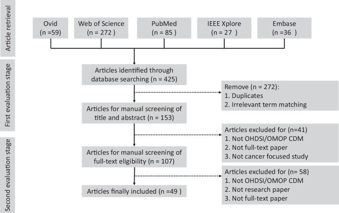 A scoping review of OMOP CDM adoption for cancer research using real world data