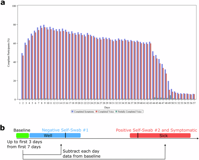 Longitudinal voice monitoring in a decentralized Bring Your Own Device trial for respiratory illness detection
