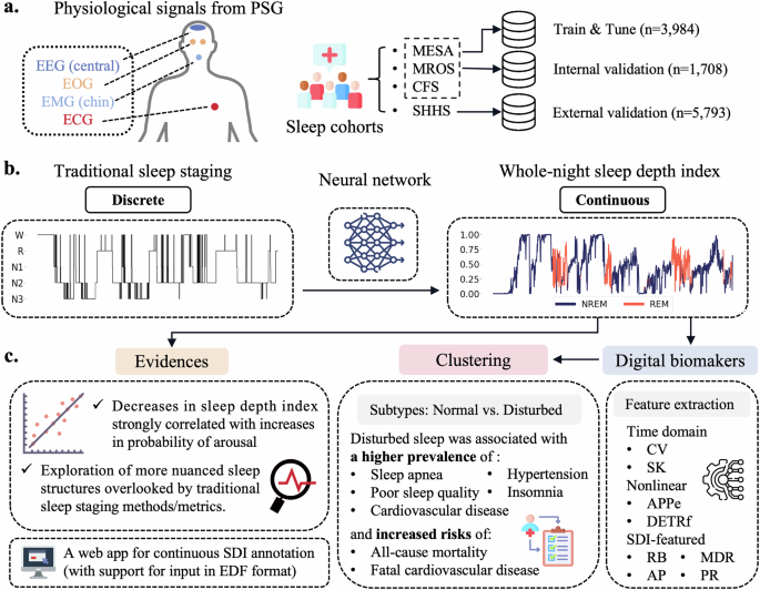 Continuous sleep depth index annotation with deep learning yields novel digital biomarkers for sleep health