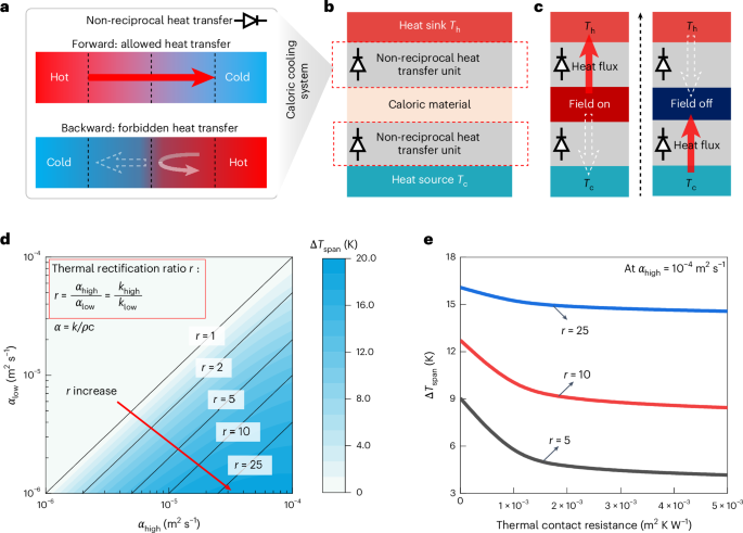 Sustainable all-solid elastocaloric cooler enabled by non-reciprocal heat transfer