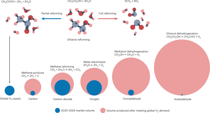 How co-products enable clean hydrogen
