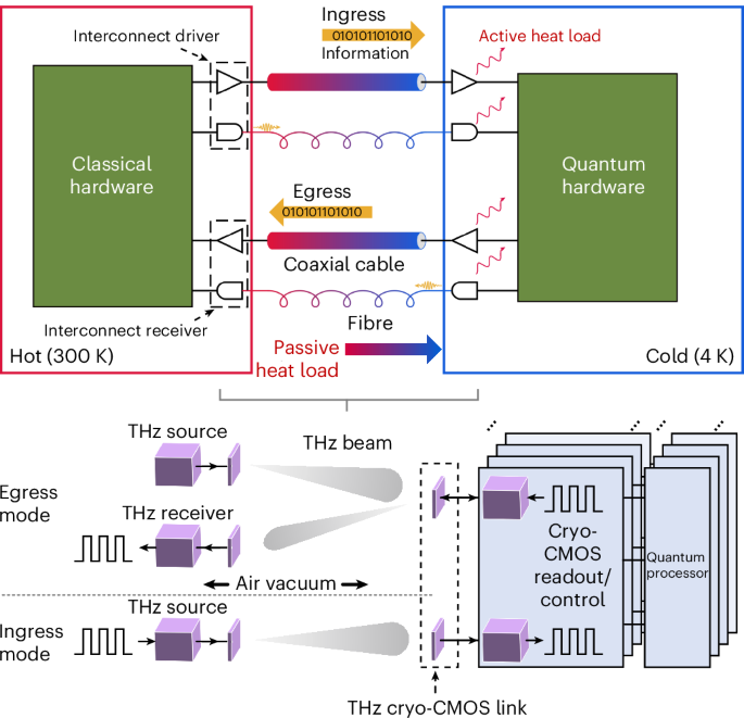 Terahertz wireless interconnects for cryogenic electronics
