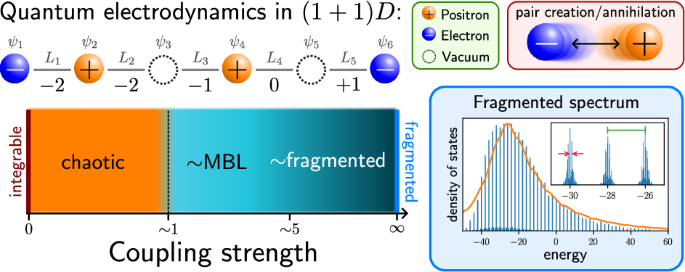 Hilbert space fragmentation at the origin of disorder-free localization in the lattice Schwinger model