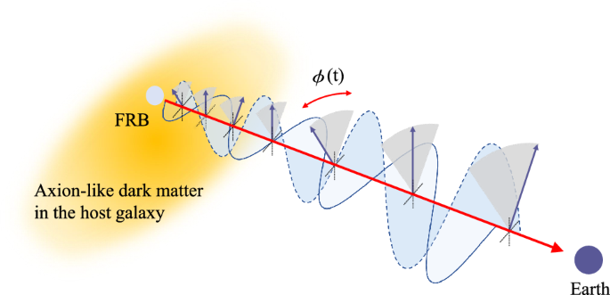 Detecting extragalactic axion-like dark matter with polarization measurements of fast radio bursts