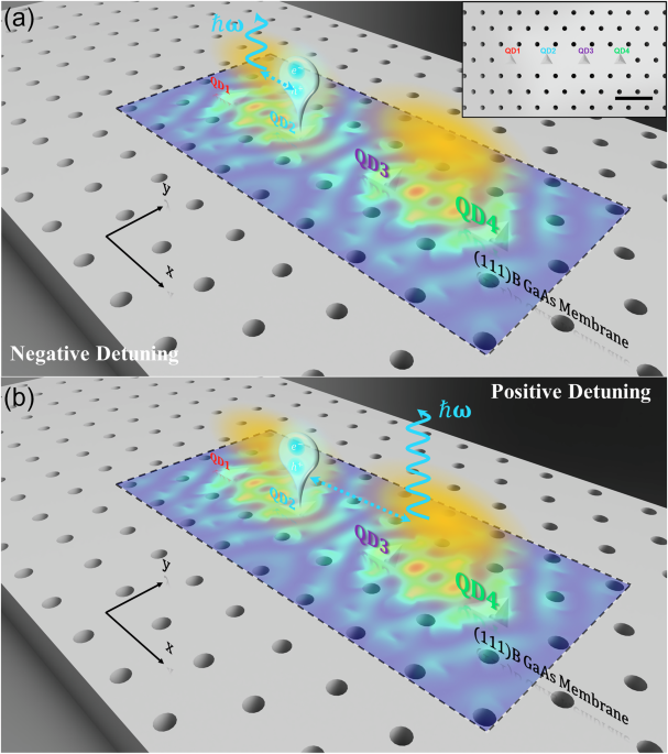 Spatial quantum-interference landscapes of multi-site-controlled quantum dots coupled to extended photonic cavity modes
