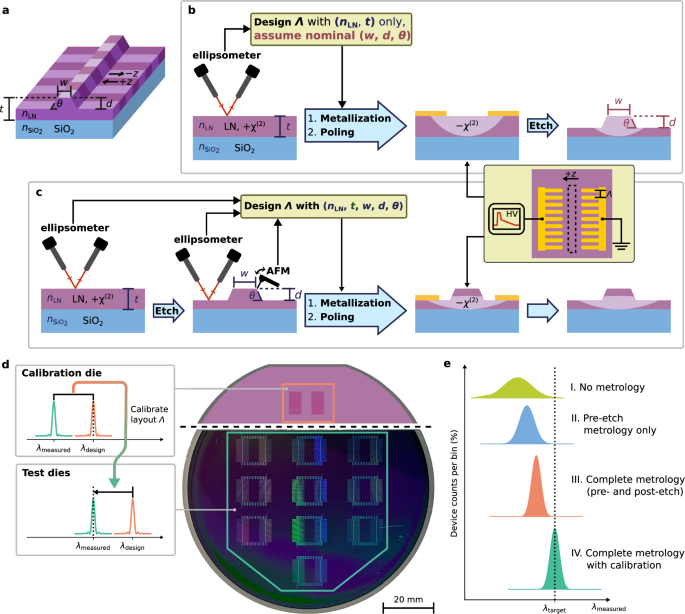Wavelength-accurate and wafer-scale process for nonlinear frequency mixers in thin-film lithium niobate