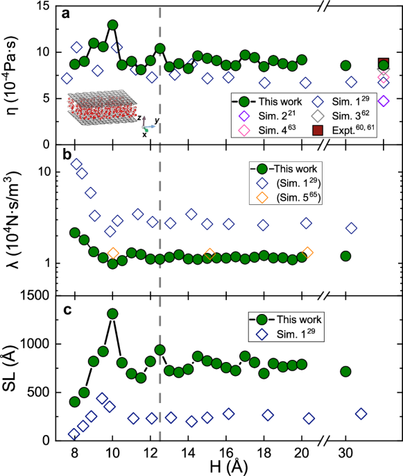 Synergistic effects of confinement size and interface on anomalous ultrafast transport in nanofluidics