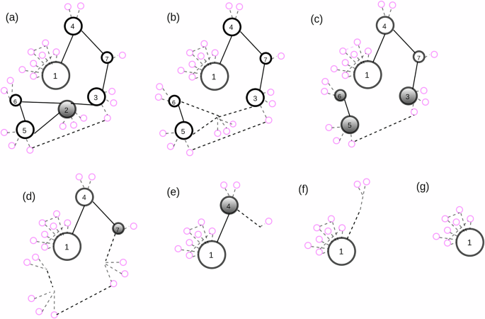 Graph coloring framework to mitigate cascading failure in complex networks