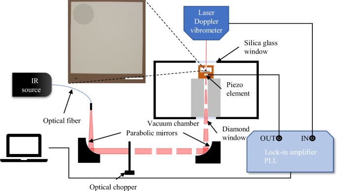 Uncooled thermal infrared detection near the fundamental limit using a silicon nitride nanomechanical resonator with a broadband absorber