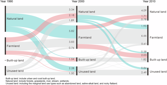 Mitigating the ripple effects of urbanization on farmland productivity and ecological security through inclusive urbanization strategies