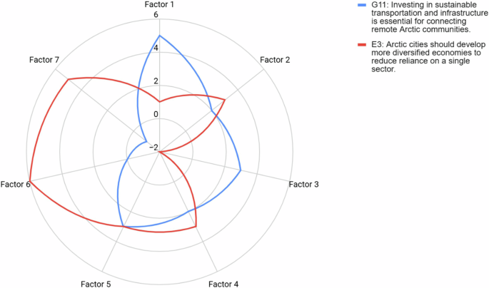 Downscaling the sustainable development goals for the Arctic cities