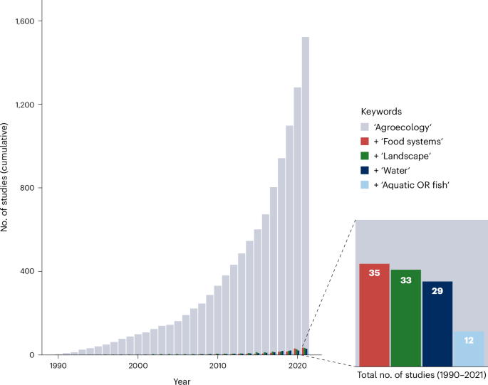 Water and aquatic foods in revised principles of agroecology can accelerate food systems transformation