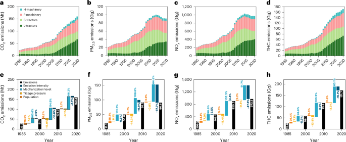 Agricultural machinery could contribute 20% of total carbon and air pollutant emissions by 2050 and compromise carbon neutrality targets in China