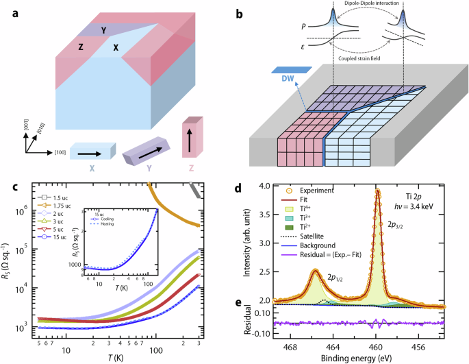 Glassy dynamics of SrTiO3-based two-dimensional electron gas