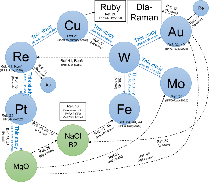 The equations of state of nine materials up to 0.43 TPa for extreme pressure science