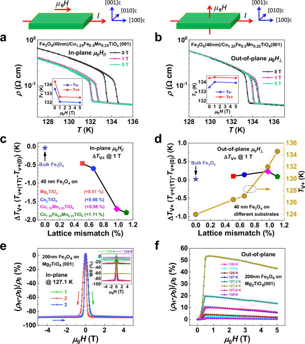 Enhanced magnetic-field tunability of the Verwey transition in tailor-made magnetite thin films