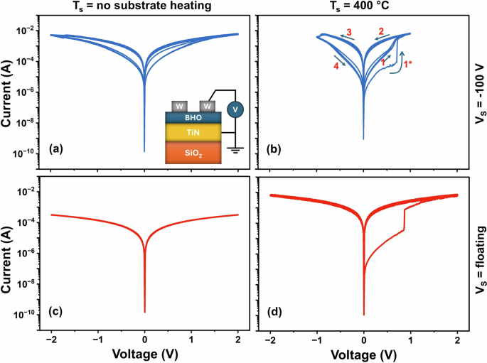 Enhanced non-volatile resistive switching performance through ion-assisted magnetron sputtering of TiN bottom electrodes
