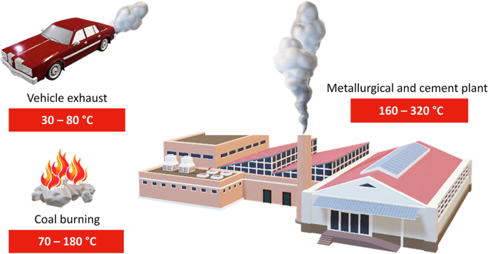 Crafting high-temperature stable and hydrophobic nanofiber membranes for particulate matter filtration