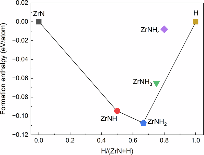 Superconductivity of zirconium-nitrogen hydrides at megabar pressures