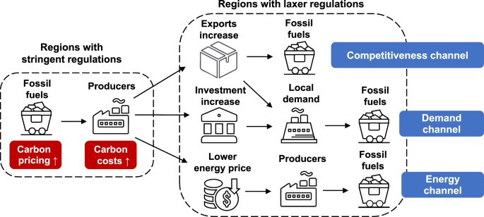 Unilateral climate policy design should account for the effectiveness of different anti-leakage policies