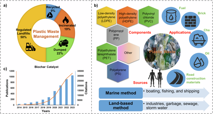 Biochar-based catalytic upgrading of plastic waste into liquid fuels towards sustainability