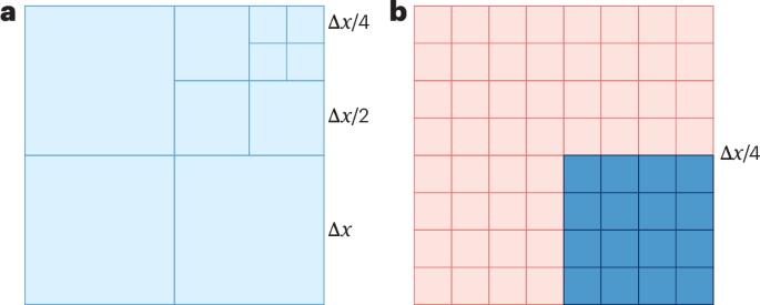 Towards efficient and adaptive simulations for continuum physics