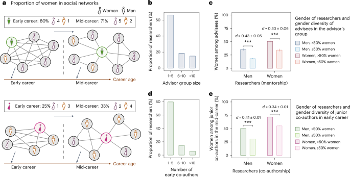 Gender and racial diversity socialization in science