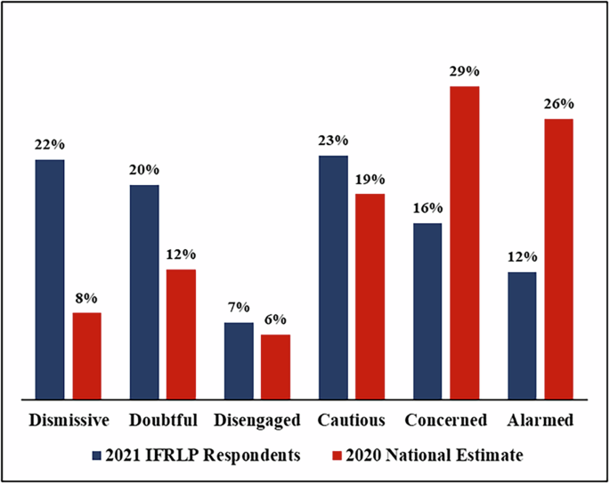 Global warming’s “Six Americas” among Iowa farmers: exploring differential attitudes towards climate change and agriculture