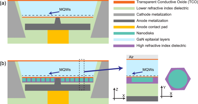 Enhanced and directional electroluminescence from MicroLEDs using metallic or dielectric metasurfaces